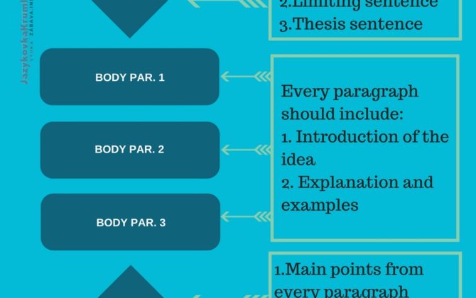 Jak napsat esej v angličtině Jak napsat esej v angličtině